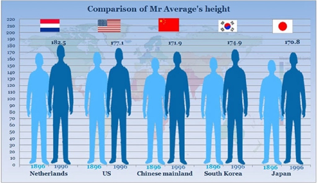 How Tall is the Average Chinese Man?